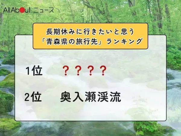 長期休みに行きたいと思う「青森県の旅行先」ランキング！ 2位「奥入瀬渓流」を抑えた1位は？