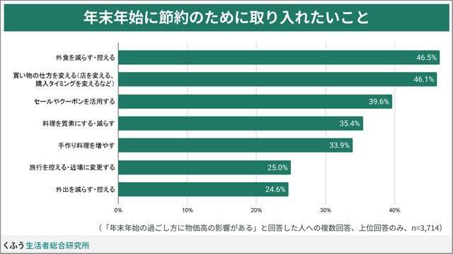 物価高の年末年始……みんなは節約のために何を取り入れる？（くふう総研調べ）