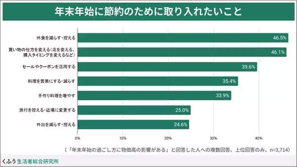 「物価高の年末年始……みんなは節約のために何を取り入れる？（くふう総研調べ）」の画像