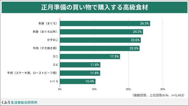 物価高の年末年始……みんなは節約のために何を取り入れる？（くふう総研調べ）