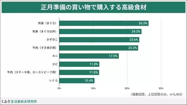 「物価高の年末年始……みんなは節約のために何を取り入れる？（くふう総研調べ）」の画像