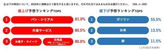 FP200人に調査「2026年の家計見通し」値上げ・値下げが予想される品目は？【ソニー損保調査】
