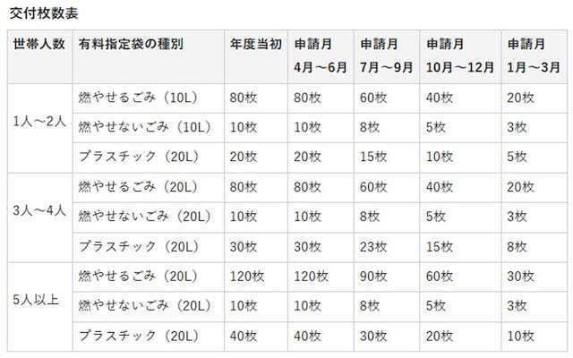 住民税非課税世帯はゴミ袋がもらえる？自治体ごとの支援制度を解説