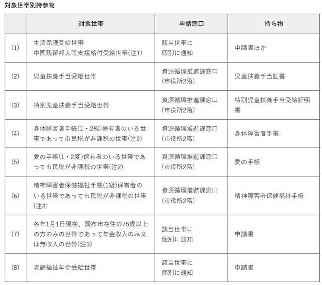 住民税非課税世帯はゴミ袋がもらえる？自治体ごとの支援制度を解説