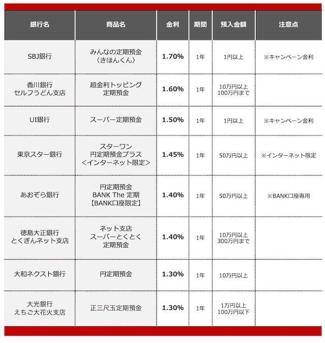 【2026年9月】50万円を1年、定期預金に預けるならどの銀行がいい？ おすすめの定期預金