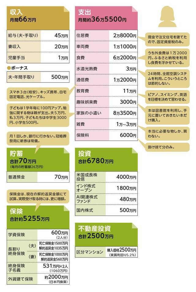 44歳で金融資産1億2000万円！FPをも唸らせた「貯蓄達人ぶり」とは？