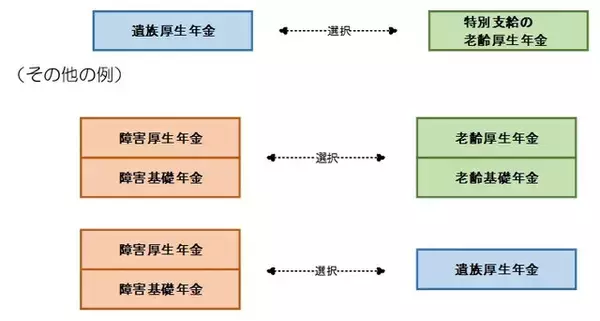 「障害基礎年金を受給中の60歳、女性です。63歳になればもらえる特別支給の老齢厚生年金と、障害基礎年金は同時にもらえますか？」の画像