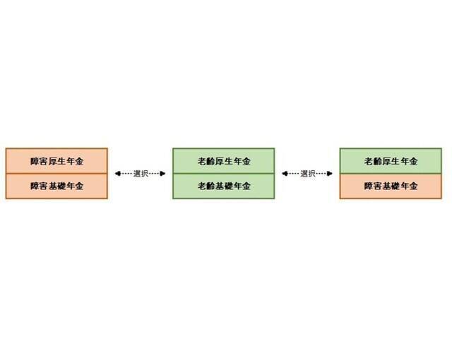 障害基礎年金を受給中の60歳、女性です。63歳になればもらえる特別支給の老齢厚生年金と、障害基礎年金は同時にもらえますか？