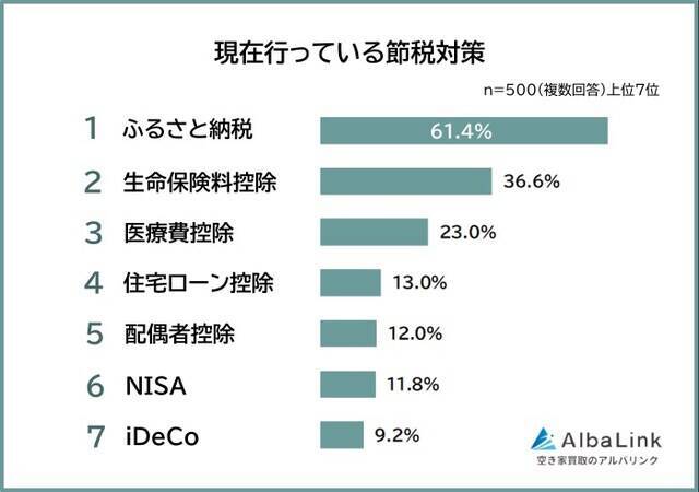 「現在行っている節税対策」ランキングの圧倒的1位は？社会人500人アンケート調査