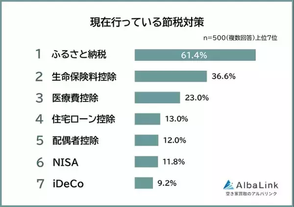「「現在行っている節税対策」ランキングの圧倒的1位は？社会人500人アンケート調査」の画像