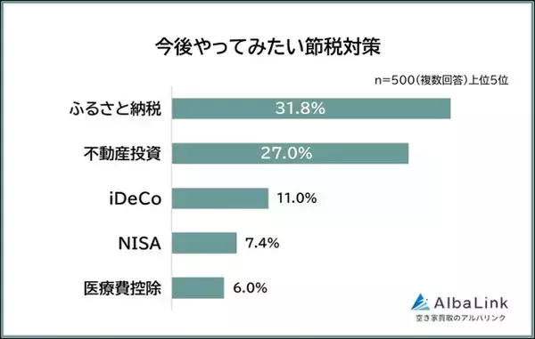 「「現在行っている節税対策」ランキングの圧倒的1位は？社会人500人アンケート調査」の画像