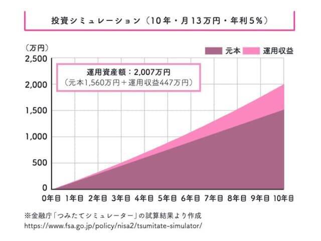 「毎月5万円で2000万円」は詐欺ではない。資産が雪だるま式に増える複利の正体【節約オタクふゆこ】