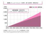 「「毎月5万円で2000万円」は詐欺ではない。資産が雪だるま式に増える複利の正体【節約オタクふゆこ】」の画像2
