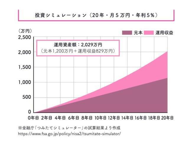 「毎月5万円で2000万円」は詐欺ではない。資産が雪だるま式に増える複利の正体【節約オタクふゆこ】