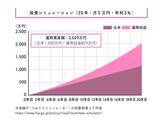 「「毎月5万円で2000万円」は詐欺ではない。資産が雪だるま式に増える複利の正体【節約オタクふゆこ】」の画像3