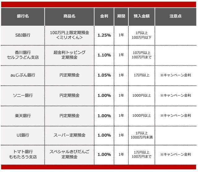 【2026年1月】100万円を1年、定期預金に預けるならどの銀行がいい？おすすめの定期預金
