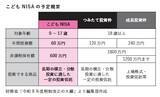 「「こどもNISA」2027年にも開始へ！ 親が今から知っておきたい制度のポイントとは」の画像2