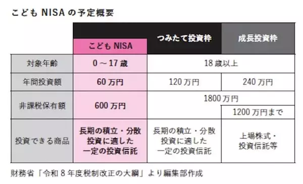 「「こどもNISA」2027年にも開始へ！ 親が今から知っておきたい制度のポイントとは」の画像