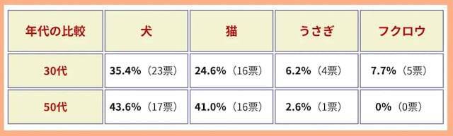 【200人調査】飼ってみたいペット1位は安定の「犬」、ちょっと意外なペットも上位にランクイン