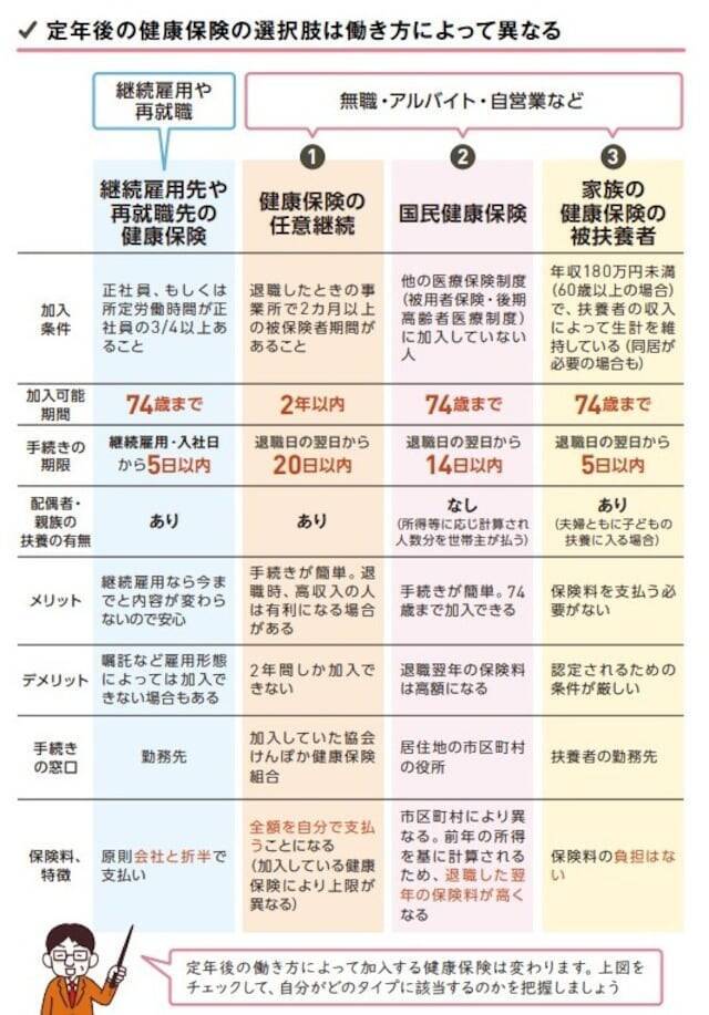 定年退職後の健康保険はどうなる？ 働き方によって変わる4つの選択肢