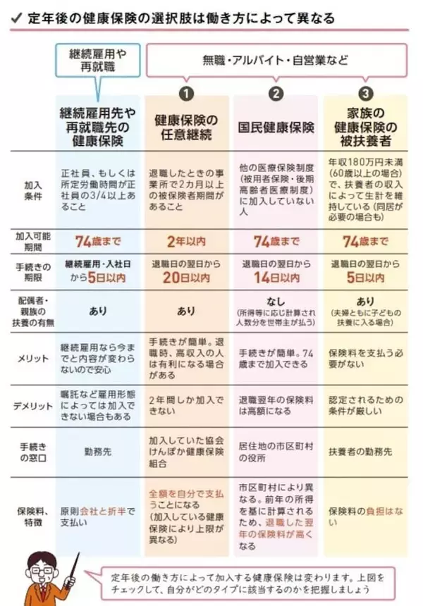 「定年退職後の健康保険はどうなる？ 働き方によって変わる4つの選択肢」の画像