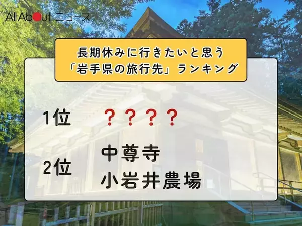 長期休みに行きたいと思う「岩手県の旅行先」ランキング！ 同率2位「中尊寺」「小岩井農場」を抑えた1位は？