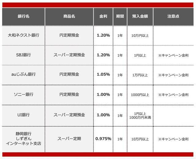 【2026年2月】300万円を1年、定期預金に預けるならどの銀行がいい？おすすめの定期預金