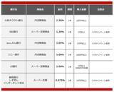 「【2026年2月】300万円を1年、定期預金に預けるならどの銀行がいい？おすすめの定期預金」の画像2
