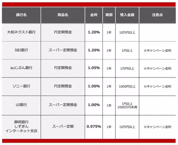 「【2026年2月】300万円を1年、定期預金に預けるならどの銀行がいい？おすすめの定期預金」の画像