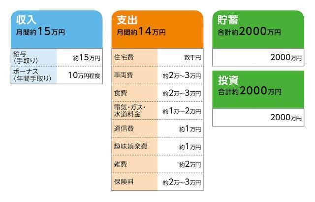 60歳代前半、貯蓄4000万円。年金が少なく、今後も働くことができるか、老後資金は足りるのか不安……