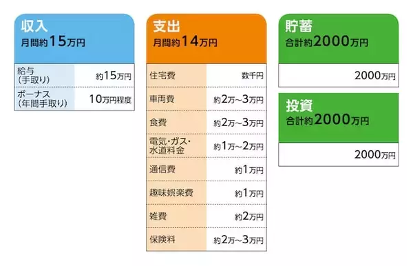「60歳代前半、貯蓄4000万円。年金が少なく、今後も働くことができるか、老後資金は足りるのか不安……」の画像