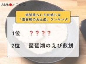 滋賀県らしさを感じる「滋賀県のお土産」ランキング！ 2位「琵琶湖のえび煎餅」を抑えた1位は？【2026年調査】