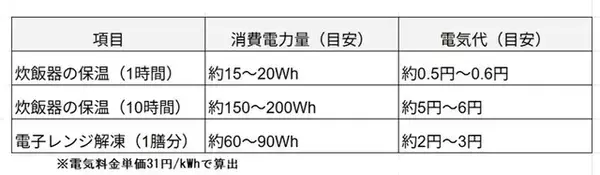 「炊飯器の保温 vs. 冷凍保存「残ったご飯、どっちがお得？どっちがおいしい？」」の画像