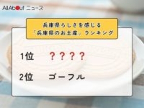 兵庫県らしさを感じる「兵庫県のお土産」ランキング！ 2位「ゴーフル」を抑えた1位は？【2026年調査】
