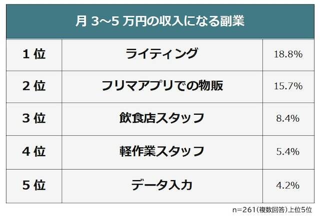 「月3万～5万円稼げた副業」ランキング。データ入力や飲食店スタッフよりも人気なのは？