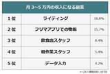 「「月3万～5万円稼げた副業」ランキング。データ入力や飲食店スタッフよりも人気なのは？」の画像2