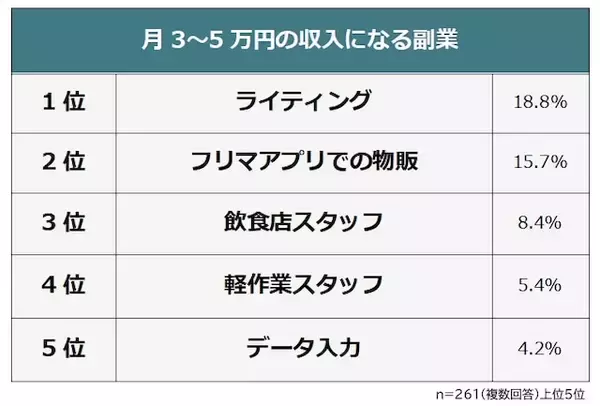 「「月3万～5万円稼げた副業」ランキング。データ入力や飲食店スタッフよりも人気なのは？」の画像