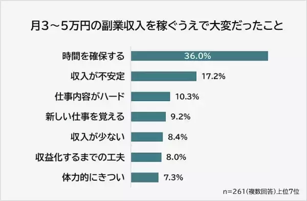 「「月3万～5万円稼げた副業」ランキング。データ入力や飲食店スタッフよりも人気なのは？」の画像
