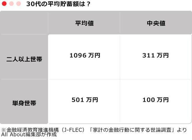 30代の「平均貯蓄額」はいくら？ 二人以上世帯・単身世帯別に紹介
