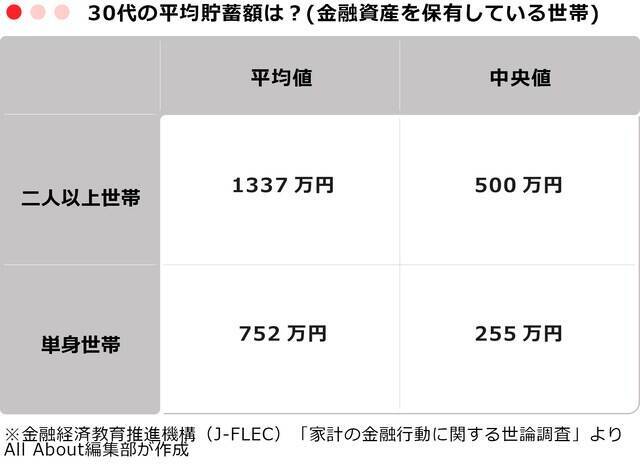 30代の「平均貯蓄額」はいくら？ 二人以上世帯・単身世帯別に紹介