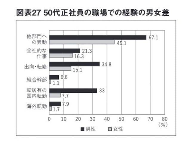 45歳以上女性の4割が「入社以来異動なし」。ミドルシニア女性に広がるキャリア格差の実態