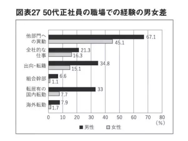 「45歳以上女性の4割が「入社以来異動なし」。ミドルシニア女性に広がるキャリア格差の実態」の画像