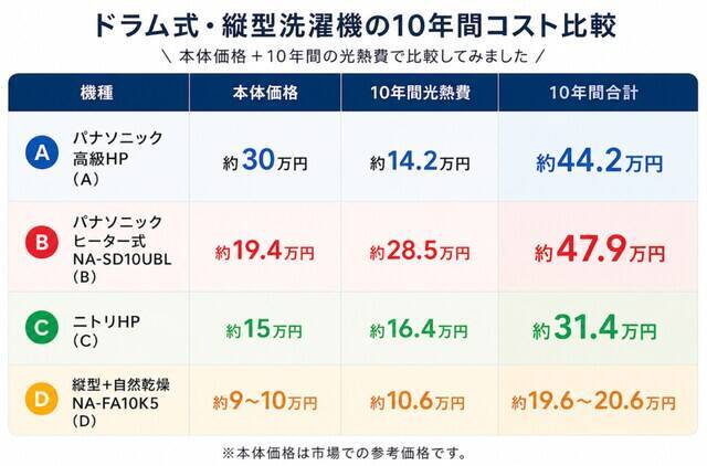 高額な「ドラム式洗濯機」10年使えば元は取れる？ 縦型洗濯機との総コストを徹底比較！