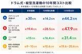 「高額な「ドラム式洗濯機」10年使えば元は取れる？ 縦型洗濯機との総コストを徹底比較！」の画像2