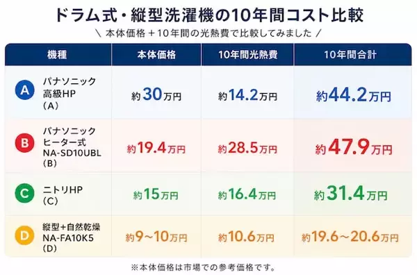 「高額な「ドラム式洗濯機」10年使えば元は取れる？ 縦型洗濯機との総コストを徹底比較！」の画像