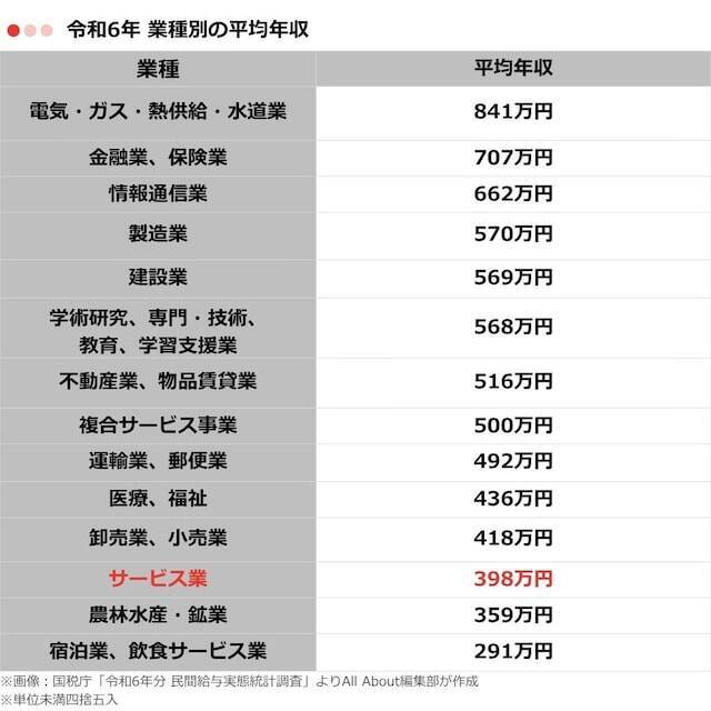 サービス業の「平均年収」はいくら？ 年代別の推移を紹介