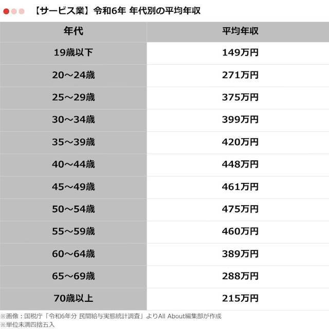サービス業の「平均年収」はいくら？ 年代別の推移を紹介
