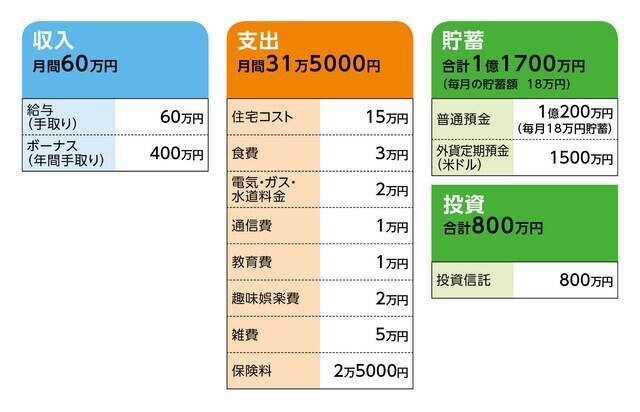 49歳、貯蓄は1億2000万円。来年、早期退職が可能かどうか探っていきたい