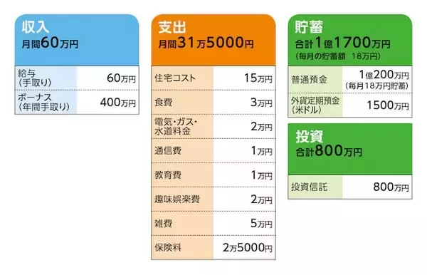 「49歳、貯蓄は1億2000万円。来年、早期退職が可能かどうか探っていきたい」の画像