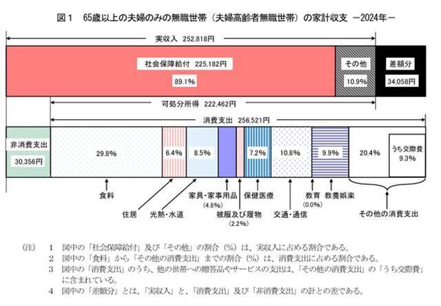 夫婦2人暮らしの年金生活、月24万円（手取り21万円）でどうやって暮らせばいい？